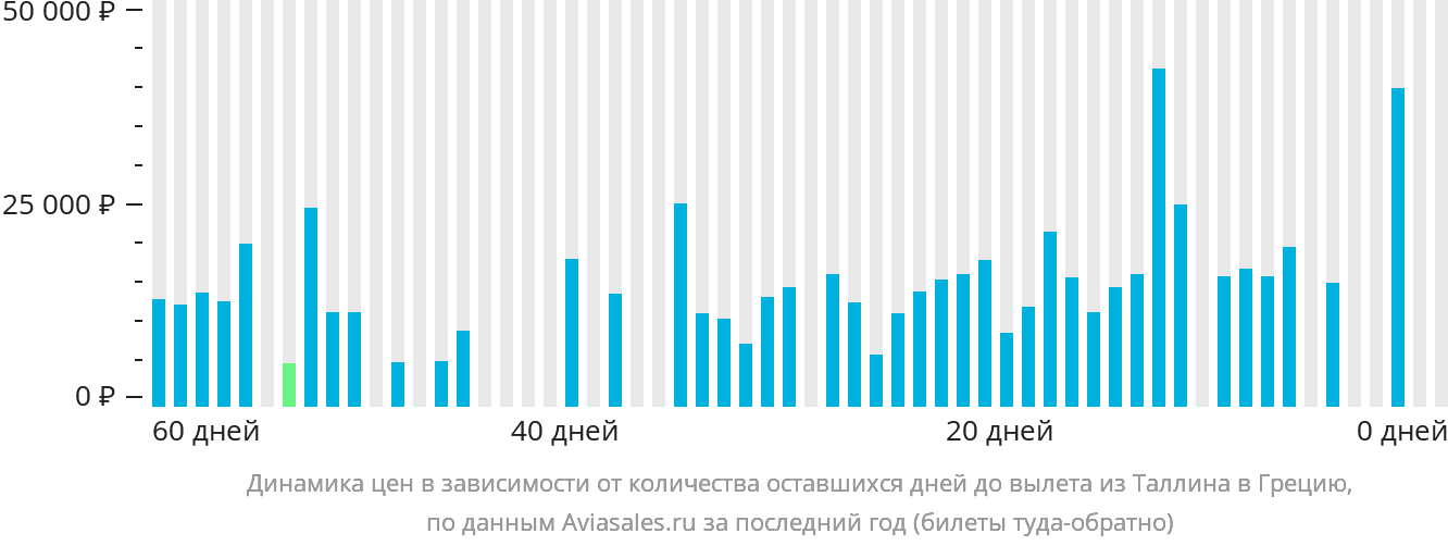 Динамика цен в зависимости от количества оставшихся дней до вылета из Таллина в Грецию