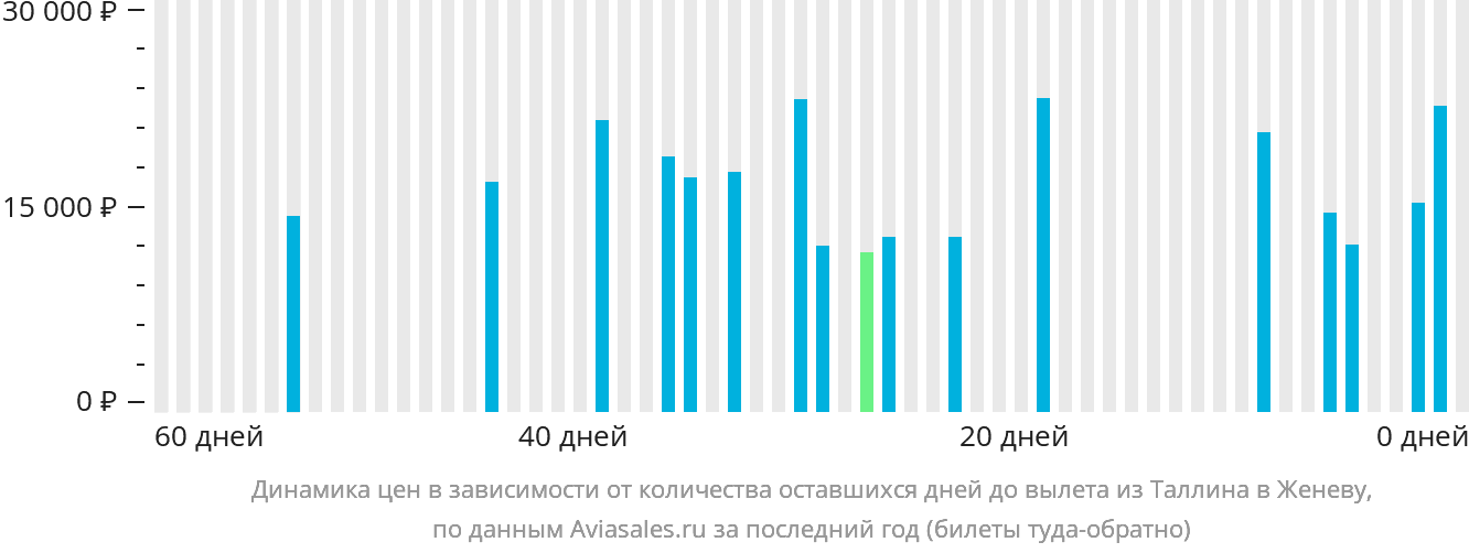 Динамика цен в зависимости от количества оставшихся дней до вылета из Таллина в Женеву