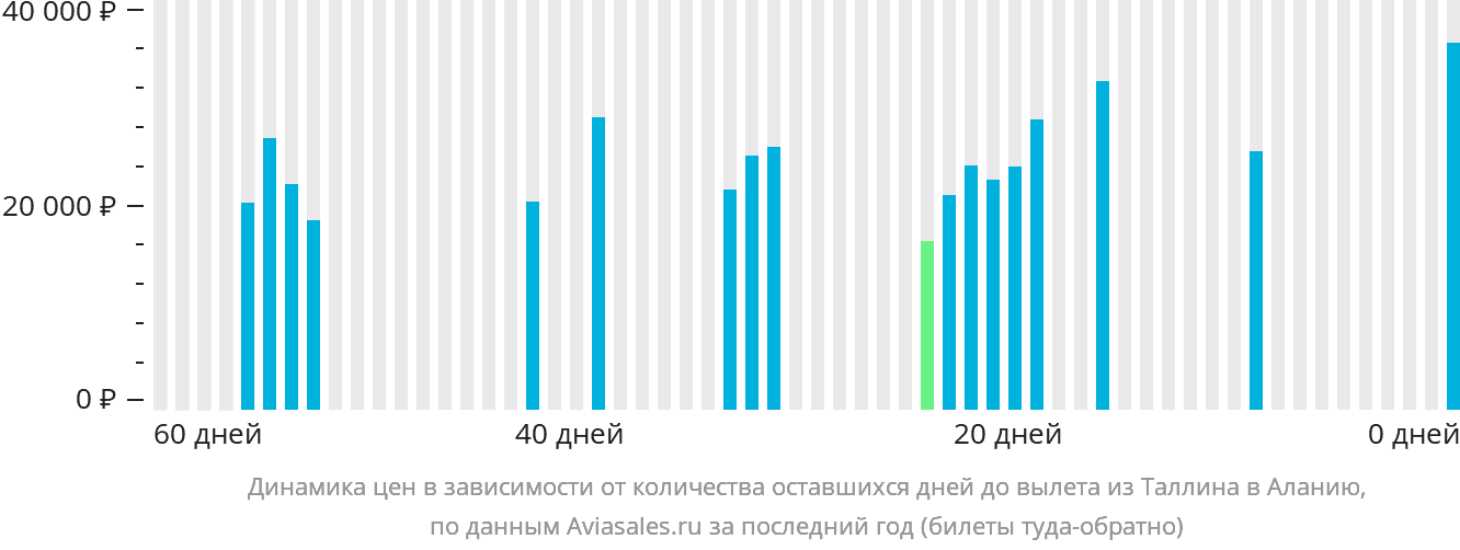 Динамика цен в зависимости от количества оставшихся дней до вылета из Таллина в Аланью