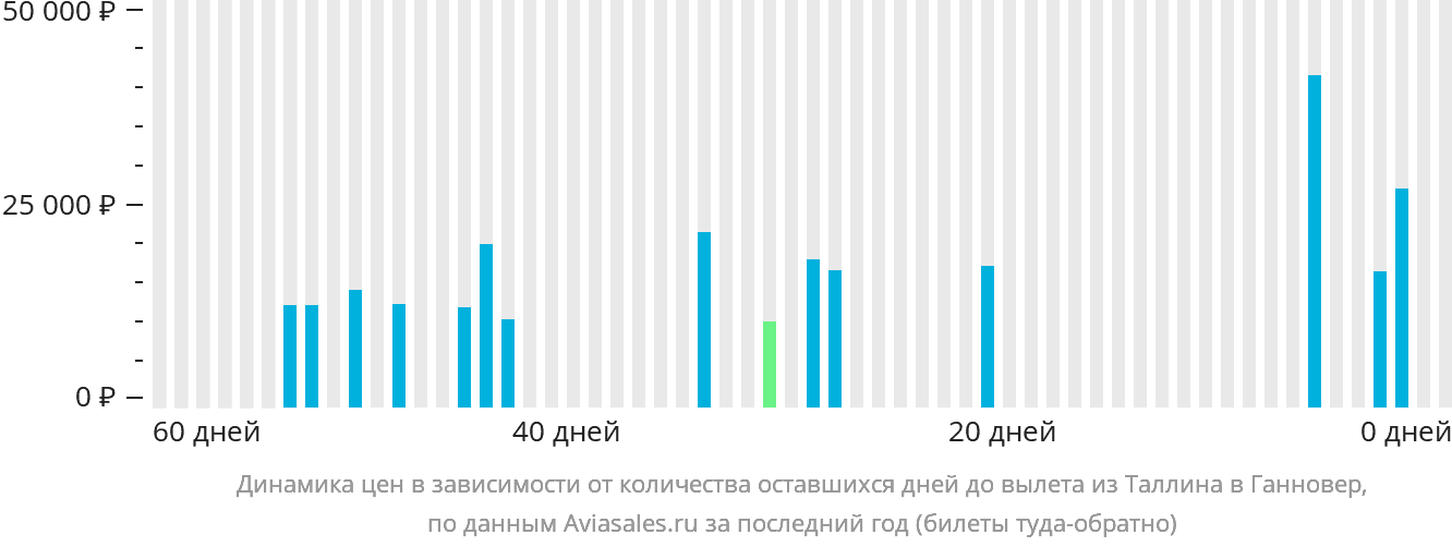 Динамика цен в зависимости от количества оставшихся дней до вылета из Таллина в Ганновер