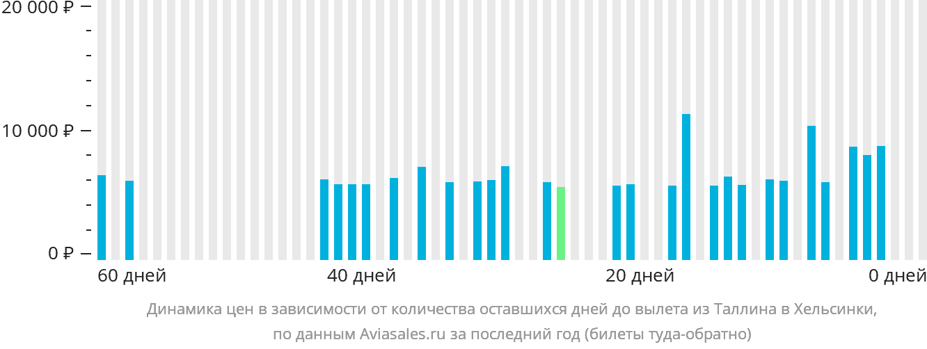 Динамика цен в зависимости от количества оставшихся дней до вылета из Таллина в Хельсинки