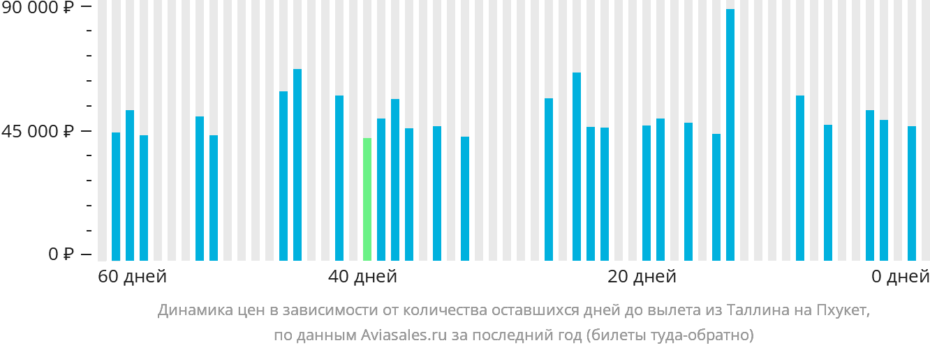 Динамика цен в зависимости от количества оставшихся дней до вылета из Таллина на Пхукет