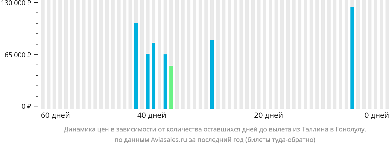 Динамика цен в зависимости от количества оставшихся дней до вылета из Таллина в Гонолулу