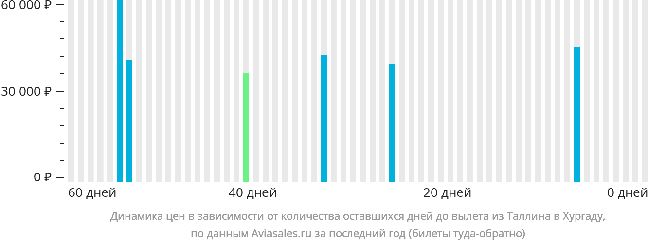 Динамика цен в зависимости от количества оставшихся дней до вылета из Таллина в Хургаду