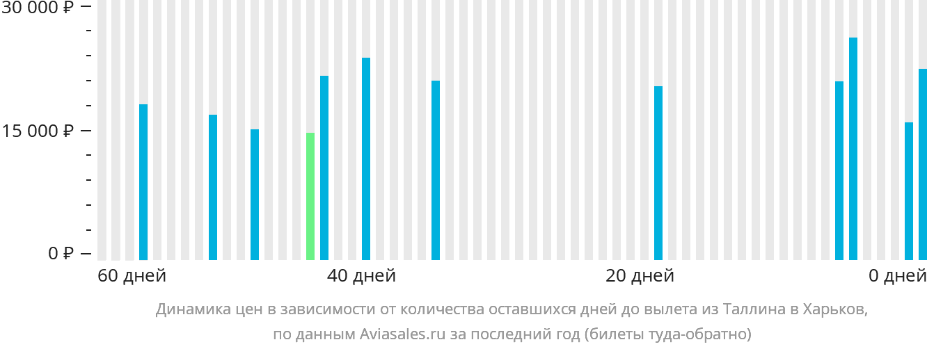 Динамика цен в зависимости от количества оставшихся дней до вылета из Таллина в Харьков