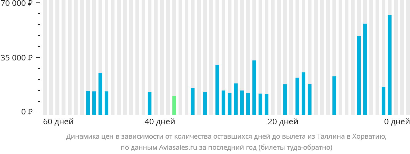 Динамика цен в зависимости от количества оставшихся дней до вылета из Таллина в Хорватию