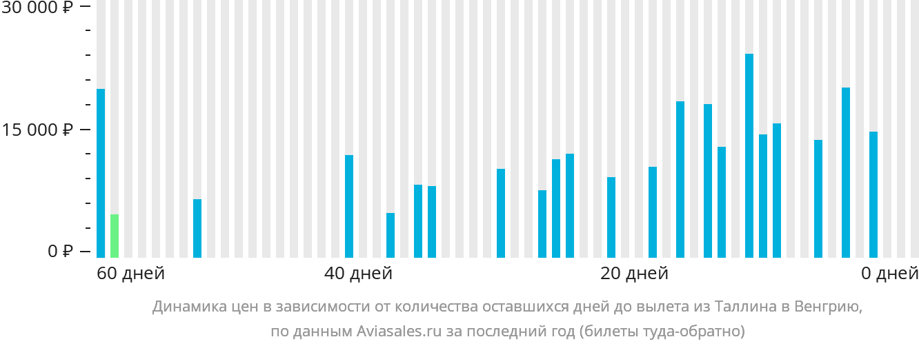Динамика цен в зависимости от количества оставшихся дней до вылета из Таллина в Венгрию