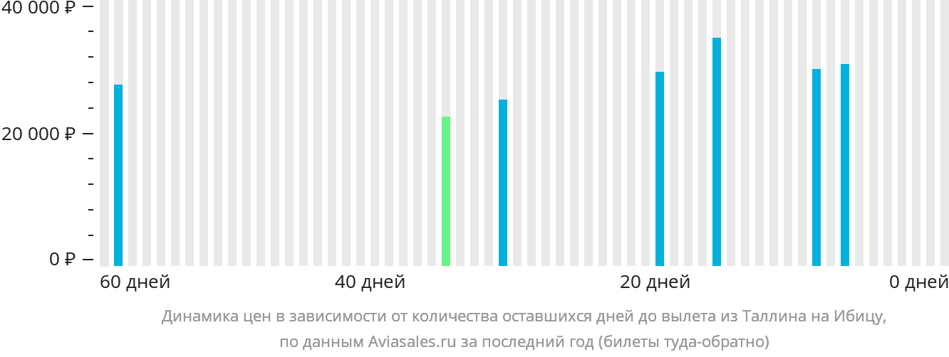 Динамика цен в зависимости от количества оставшихся дней до вылета из Таллина на Ибицу