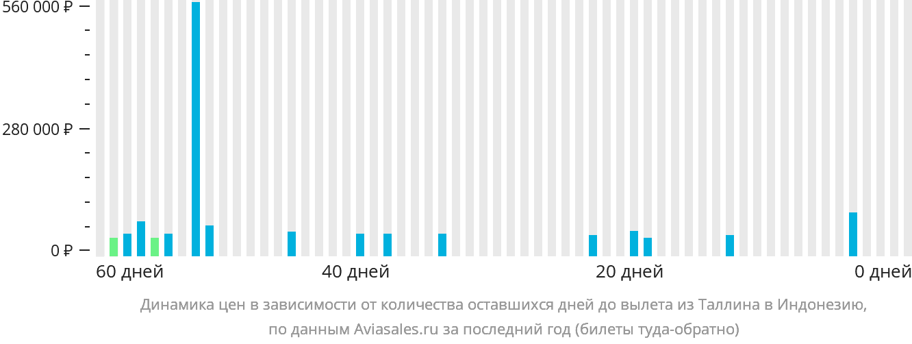 Динамика цен в зависимости от количества оставшихся дней до вылета из Таллина в Индонезию