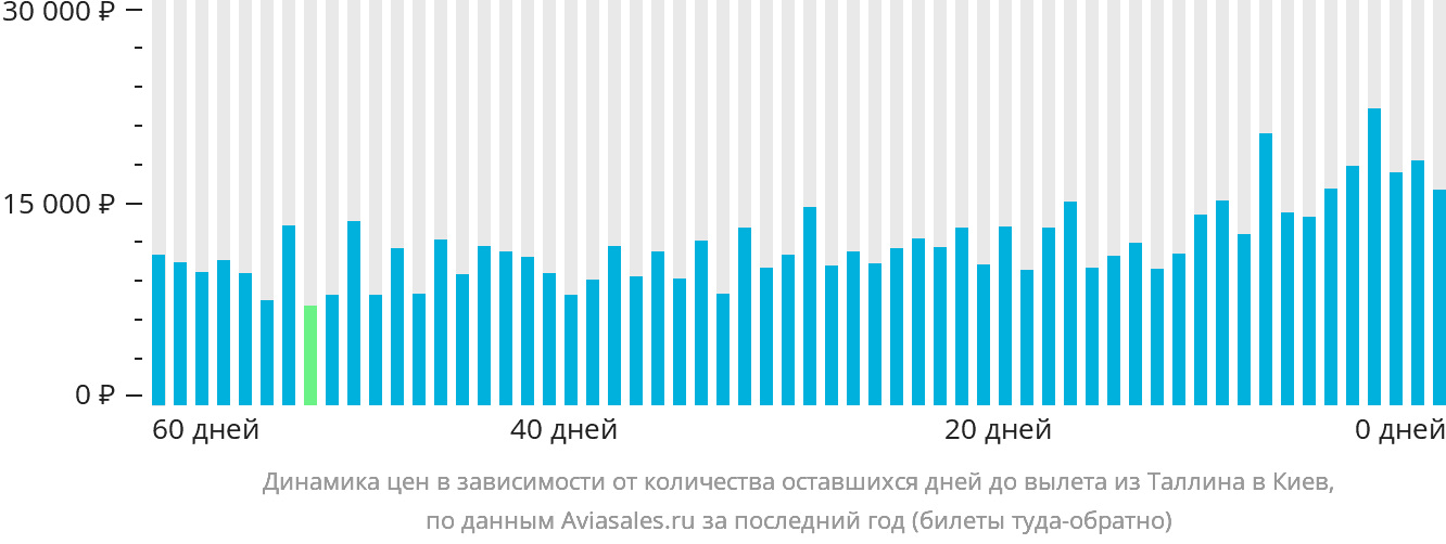Динамика цен в зависимости от количества оставшихся дней до вылета из Таллина в Киев