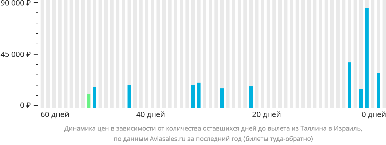 Динамика цен в зависимости от количества оставшихся дней до вылета из Таллина в Израиль