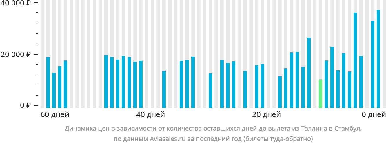 Динамика цен в зависимости от количества оставшихся дней до вылета из Таллина в Стамбул