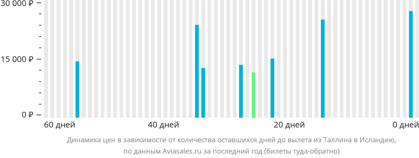 Динамика цен в зависимости от количества оставшихся дней до вылета из Таллина в Исландию