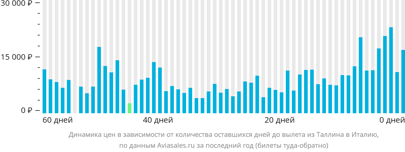 Динамика цен в зависимости от количества оставшихся дней до вылета из Таллина в Италию