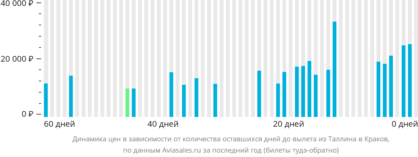 Динамика цен в зависимости от количества оставшихся дней до вылета из Таллина в Краков