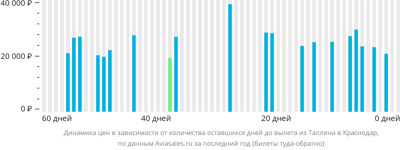 Динамика цен в зависимости от количества оставшихся дней до вылета из Таллина в Краснодар