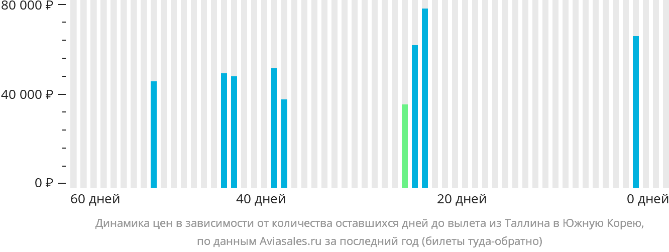 Динамика цен в зависимости от количества оставшихся дней до вылета из Таллина в Южную Корею