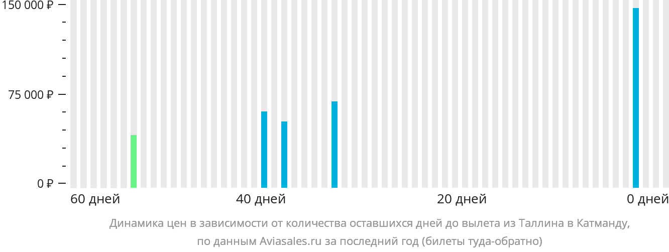 Динамика цен в зависимости от количества оставшихся дней до вылета из Таллина в Катманду