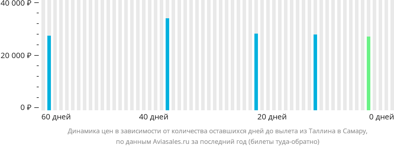 Динамика цен в зависимости от количества оставшихся дней до вылета из Таллина в Самару