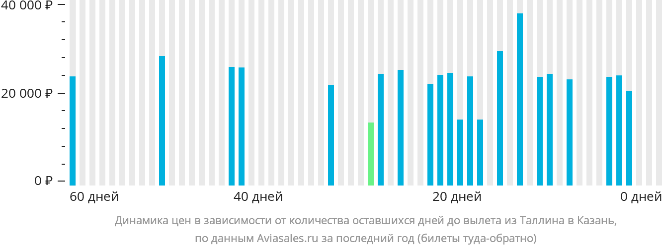 Динамика цен в зависимости от количества оставшихся дней до вылета из Таллина в Казань
