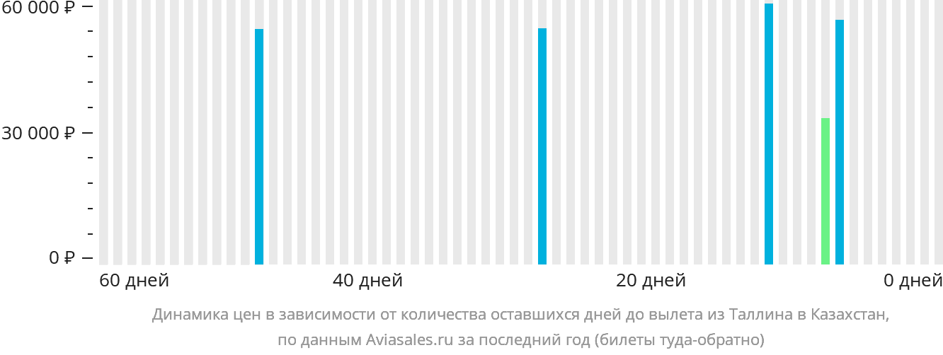 Динамика цен в зависимости от количества оставшихся дней до вылета из Таллина в Казахстан