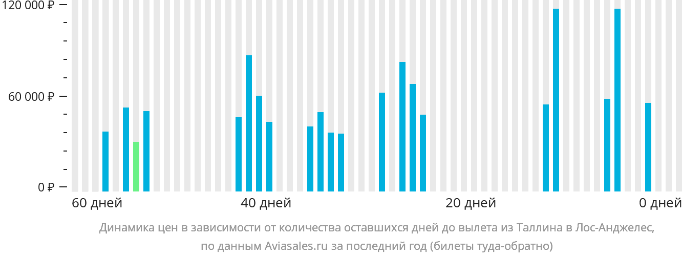 Динамика цен в зависимости от количества оставшихся дней до вылета из Таллина в Лос-Анджелес