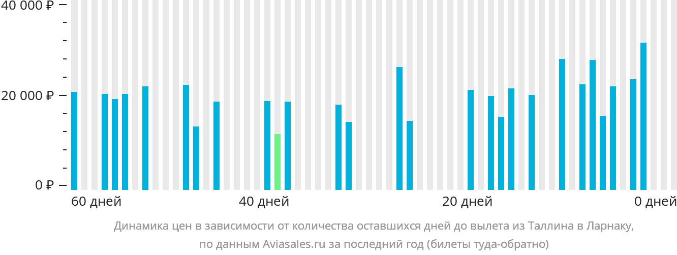 Динамика цен в зависимости от количества оставшихся дней до вылета из Таллина в Ларнаку