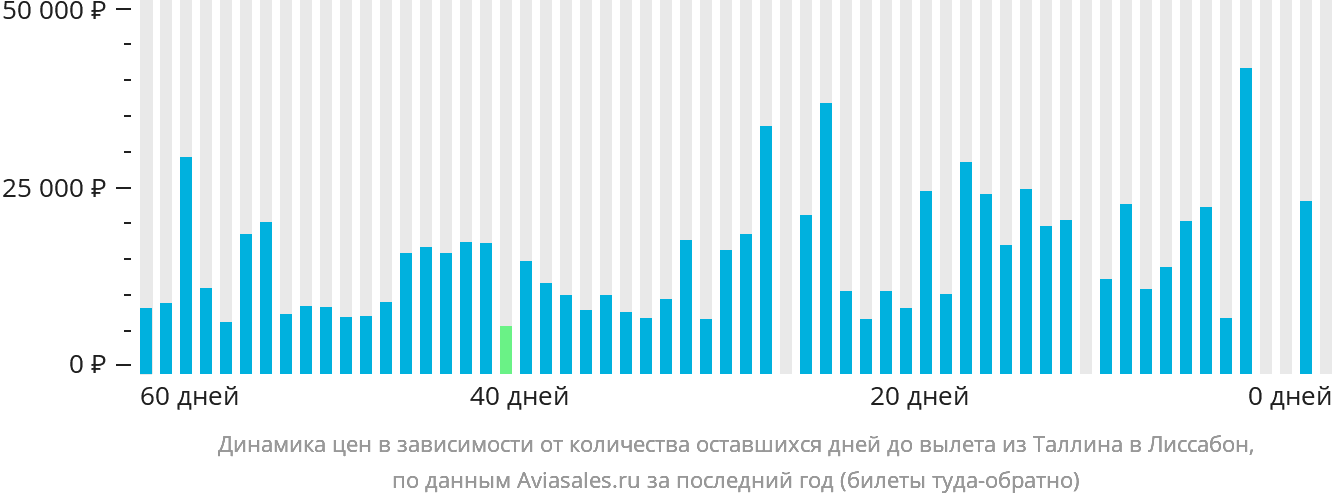 Динамика цен в зависимости от количества оставшихся дней до вылета из Таллина в Лиссабон