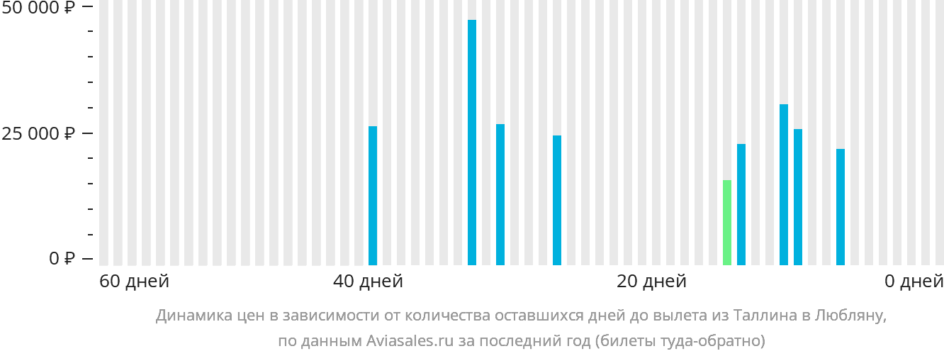 Динамика цен в зависимости от количества оставшихся дней до вылета из Таллина в Любляну