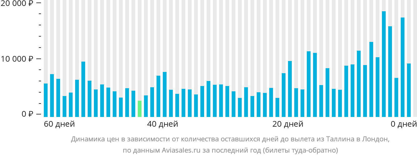 Динамика цен в зависимости от количества оставшихся дней до вылета из Таллина в Лондон