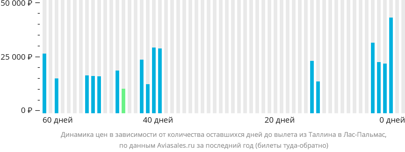 Динамика цен в зависимости от количества оставшихся дней до вылета из Таллина в Лас-Пальмас