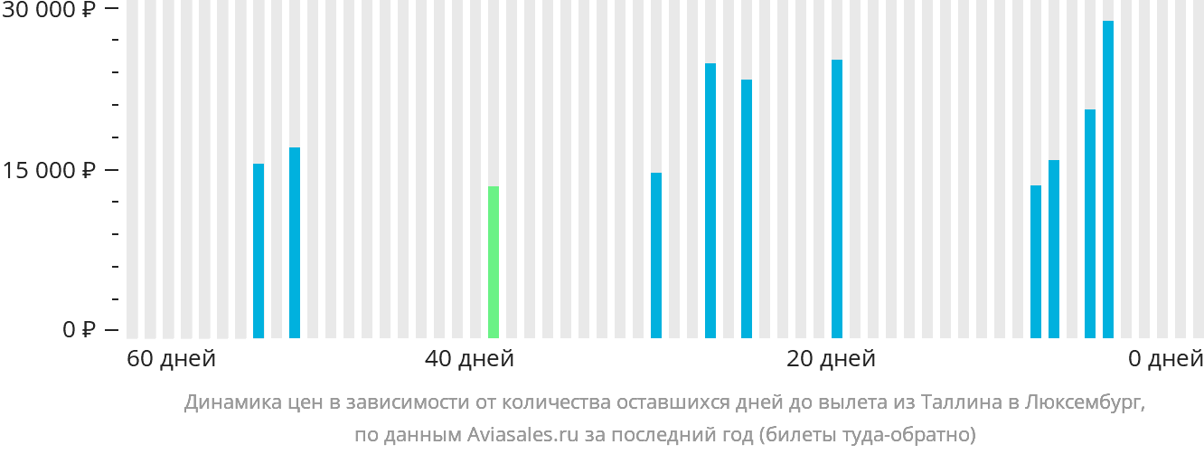 Динамика цен в зависимости от количества оставшихся дней до вылета из Таллина в Люксембург
