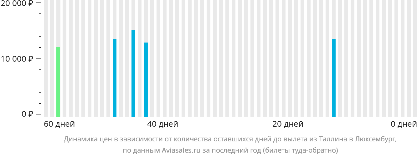Динамика цен в зависимости от количества оставшихся дней до вылета из Таллина в Люксембург