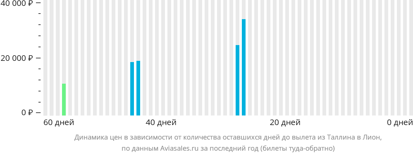 Динамика цен в зависимости от количества оставшихся дней до вылета из Таллина в Лион