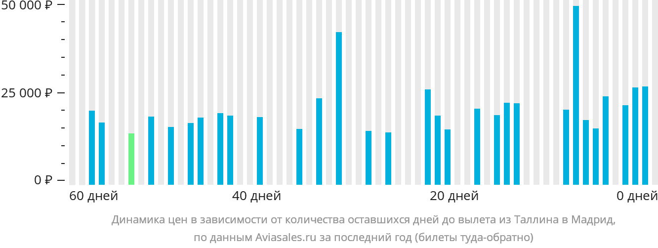 Динамика цен в зависимости от количества оставшихся дней до вылета из Таллина в Мадрид