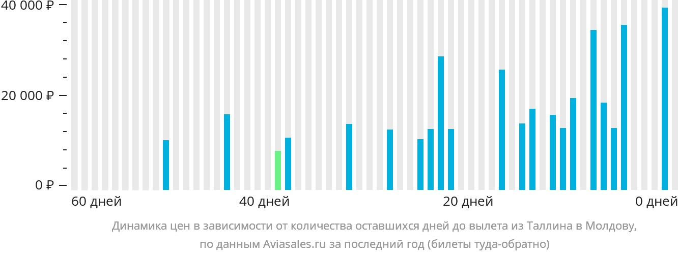 Динамика цен в зависимости от количества оставшихся дней до вылета из Таллина в Молдову
