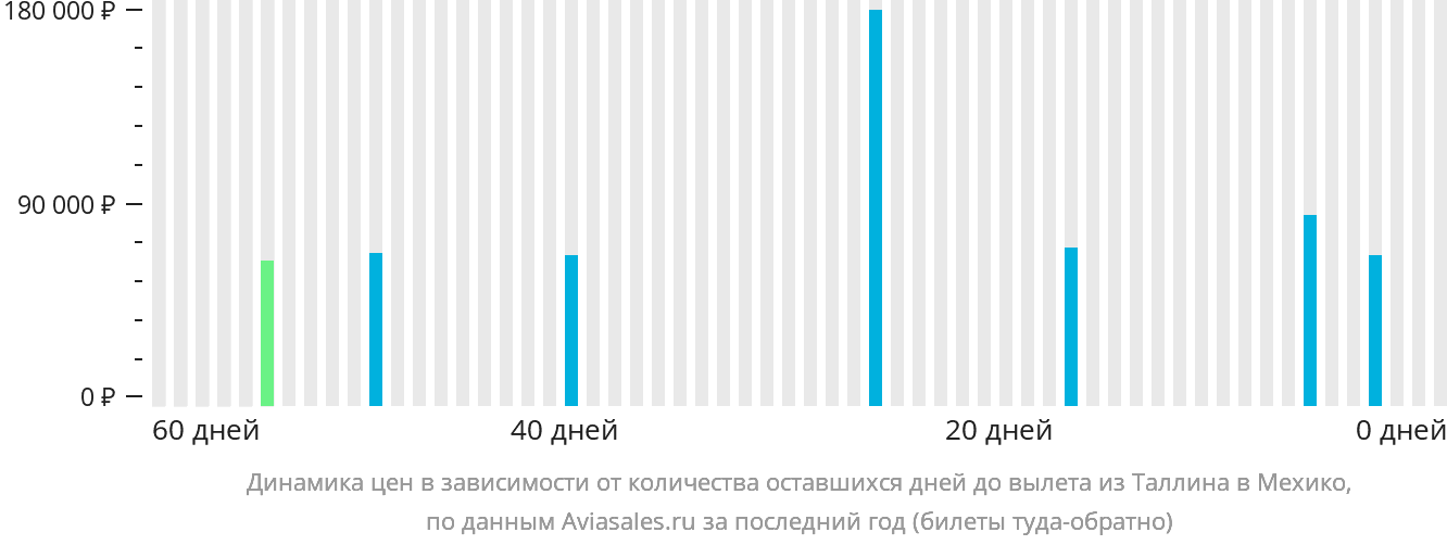 Динамика цен в зависимости от количества оставшихся дней до вылета из Таллина в Мехико