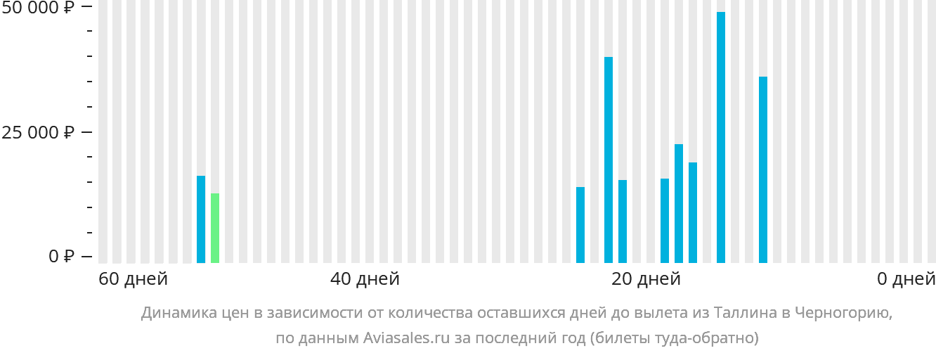 Динамика цен в зависимости от количества оставшихся дней до вылета из Таллина в Черногорию