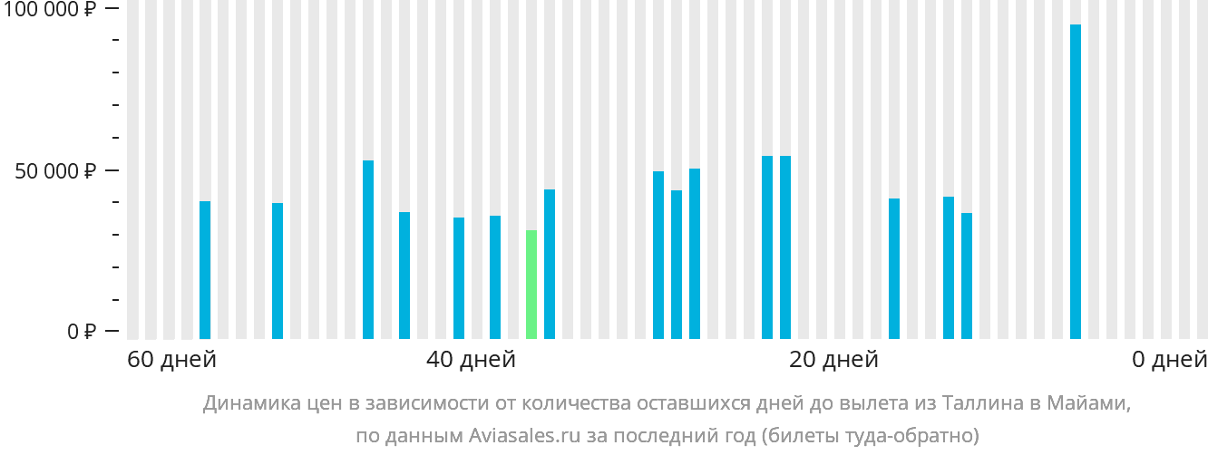 Динамика цен в зависимости от количества оставшихся дней до вылета из Таллина в Майами