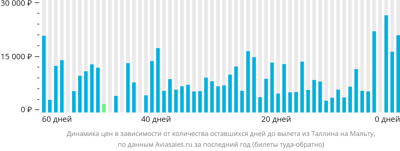 Динамика цен в зависимости от количества оставшихся дней до вылета из Таллина на Мальту