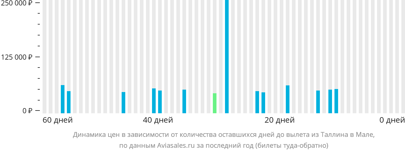 Динамика цен в зависимости от количества оставшихся дней до вылета из Таллина в Мале