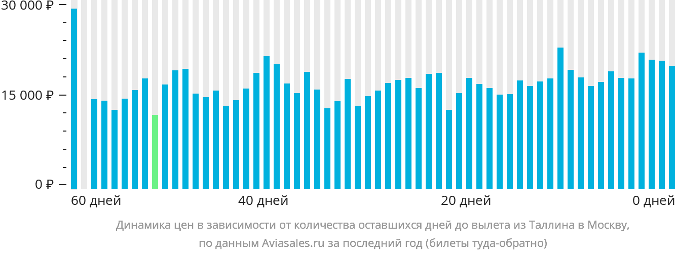 Динамика цен в зависимости от количества оставшихся дней до вылета из Таллина в Москву
