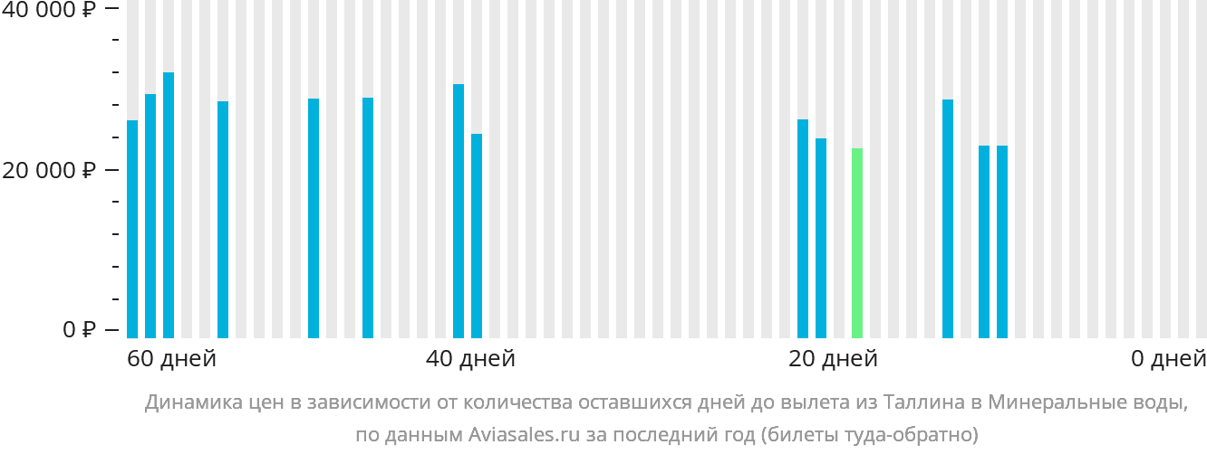 Динамика цен в зависимости от количества оставшихся дней до вылета из Таллина в Минеральные Воды