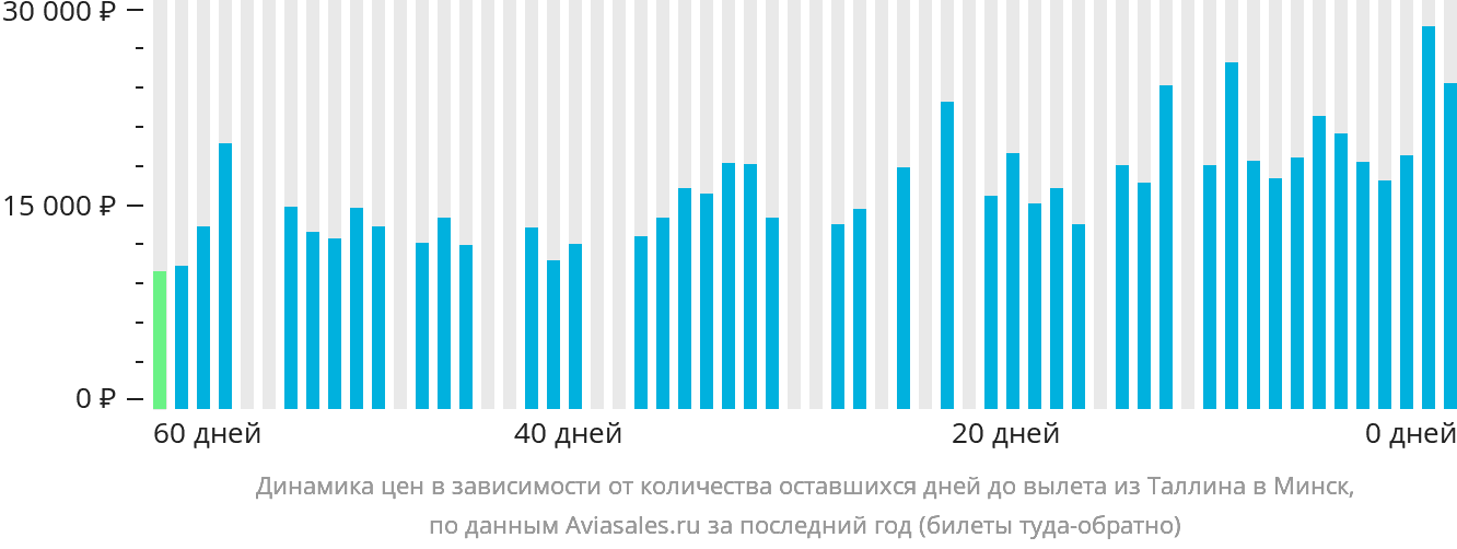 Динамика цен в зависимости от количества оставшихся дней до вылета из Таллина в Минск