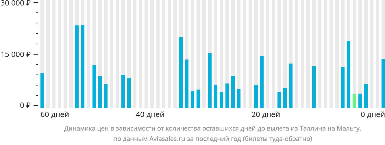Динамика цен в зависимости от количества оставшихся дней до вылета из Таллина на Мальту