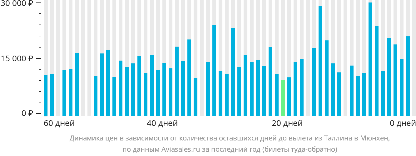 Динамика цен в зависимости от количества оставшихся дней до вылета из Таллина в Мюнхен