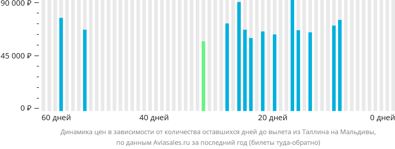 Динамика цен в зависимости от количества оставшихся дней до вылета из Таллина на Мальдивы