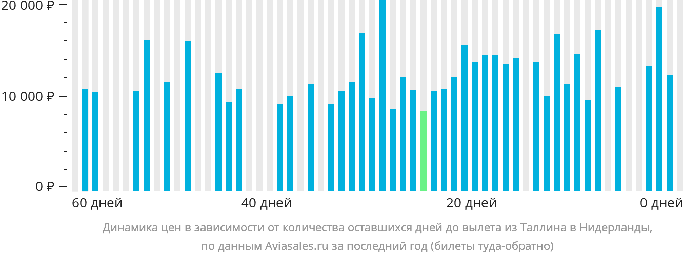 Динамика цен в зависимости от количества оставшихся дней до вылета из Таллина в Нидерланды