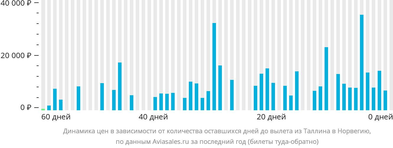 Динамика цен в зависимости от количества оставшихся дней до вылета из Таллина в Норвегию