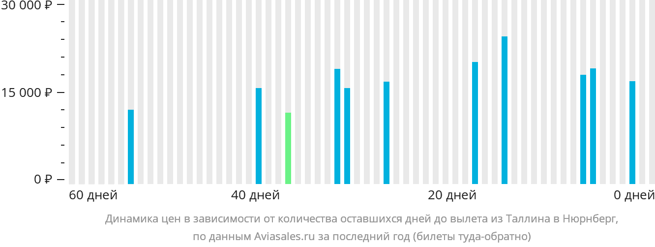 Динамика цен в зависимости от количества оставшихся дней до вылета из Таллина в Нюрнберг